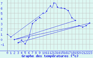 Courbe de tempratures pour Tiree