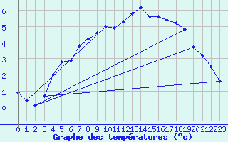 Courbe de tempratures pour Reipa