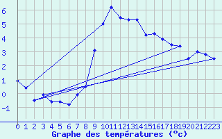 Courbe de tempratures pour Laerdal-Tonjum