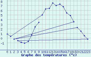 Courbe de tempratures pour Shaffhausen