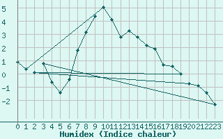 Courbe de l'humidex pour Poprad / Ganovce