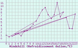 Courbe du refroidissement olien pour Napf (Sw)