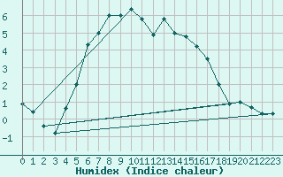 Courbe de l'humidex pour Ilomantsi Ptsnvaara