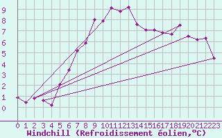 Courbe du refroidissement olien pour Grand Saint Bernard (Sw)