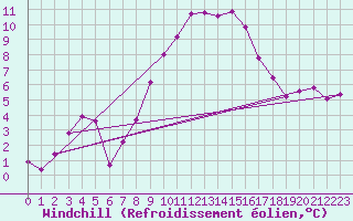Courbe du refroidissement olien pour Giswil