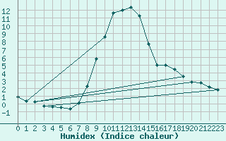 Courbe de l'humidex pour Oberhaching-Laufzorn