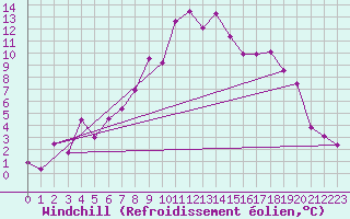 Courbe du refroidissement olien pour Nattavaara