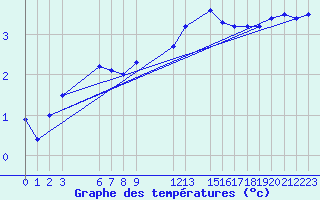 Courbe de tempratures pour Harsfjarden