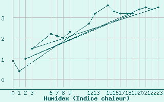Courbe de l'humidex pour Harsfjarden