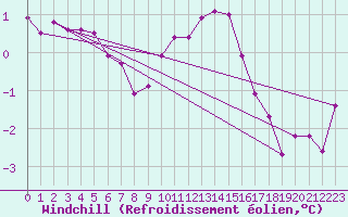 Courbe du refroidissement olien pour Marignane (13)