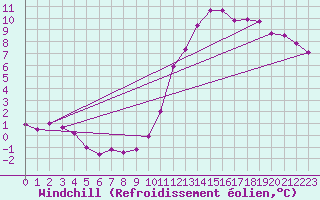 Courbe du refroidissement olien pour Dieppe (76)