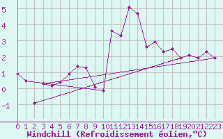 Courbe du refroidissement olien pour Ljungby