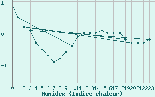 Courbe de l'humidex pour Bechet