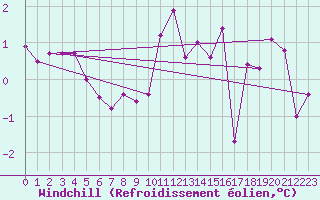 Courbe du refroidissement olien pour Saint-Yrieix-le-Djalat (19)