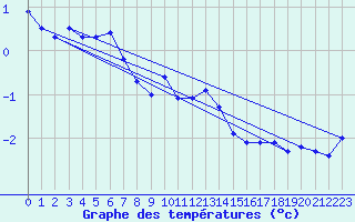 Courbe de tempratures pour Moenichkirchen