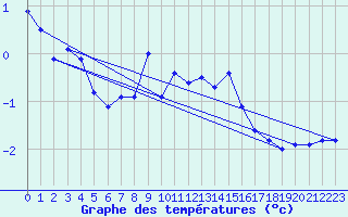 Courbe de tempratures pour Piotta