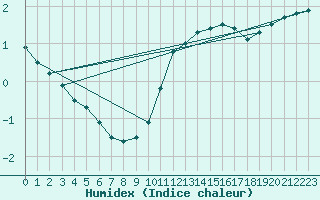 Courbe de l'humidex pour Merendree (Be)