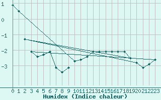 Courbe de l'humidex pour Hohenpeissenberg