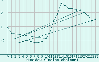 Courbe de l'humidex pour Schmuecke