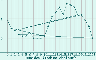 Courbe de l'humidex pour Idar-Oberstein