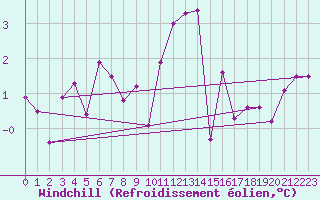 Courbe du refroidissement olien pour Lannion (22)