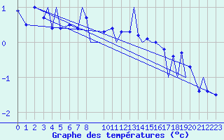 Courbe de tempratures pour Svolvaer / Helle