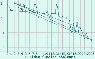 Courbe de l'humidex pour Svolvaer / Helle