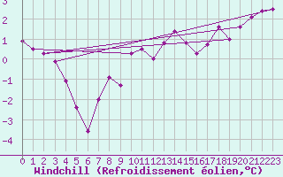 Courbe du refroidissement olien pour Le Bourget (93)