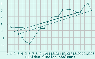 Courbe de l'humidex pour Mont-Aigoual (30)