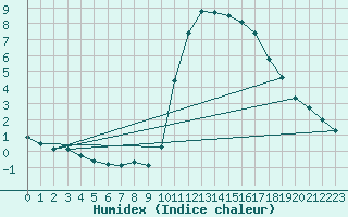 Courbe de l'humidex pour Mouilleron-le-Captif (85)