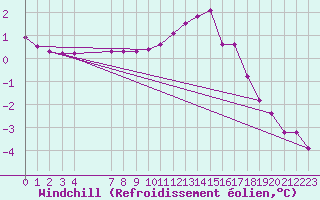 Courbe du refroidissement olien pour Montret (71)
