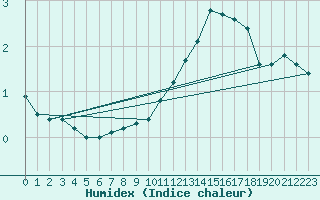 Courbe de l'humidex pour Diepenbeek (Be)