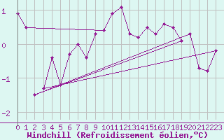 Courbe du refroidissement olien pour Soltau