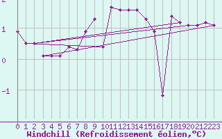 Courbe du refroidissement olien pour Norderney