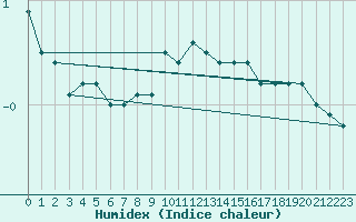 Courbe de l'humidex pour Kuusiku