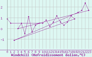 Courbe du refroidissement olien pour Mace Head