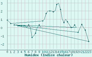 Courbe de l'humidex pour Orsta-Volda / Hovden