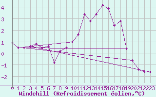 Courbe du refroidissement olien pour Laval (53)