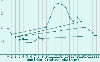 Courbe de l'humidex pour Ruhnu