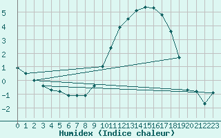 Courbe de l'humidex pour Ernage (Be)