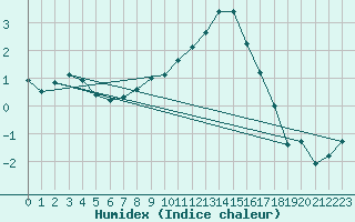 Courbe de l'humidex pour Saint-Come-d'Olt (12)