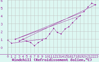 Courbe du refroidissement olien pour Belm