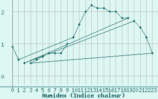 Courbe de l'humidex pour Mirepoix (09)