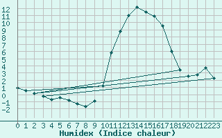 Courbe de l'humidex pour Douzy (08)