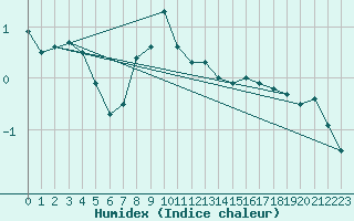 Courbe de l'humidex pour Villacher Alpe