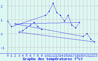 Courbe de tempratures pour Robiei