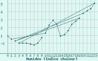 Courbe de l'humidex pour Rmering-ls-Puttelange (57)