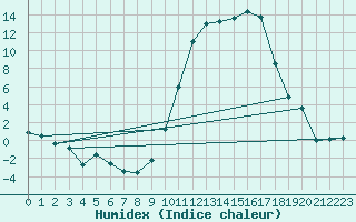 Courbe de l'humidex pour Aurillac (15)