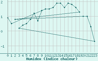 Courbe de l'humidex pour Slatteroy Fyr