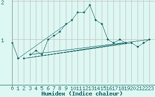 Courbe de l'humidex pour Bad Hersfeld